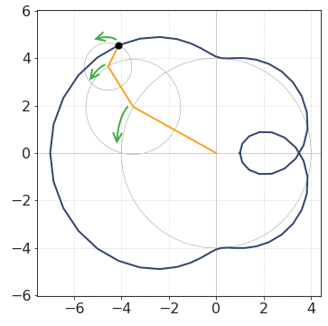 Rotation direction - positive harmonics