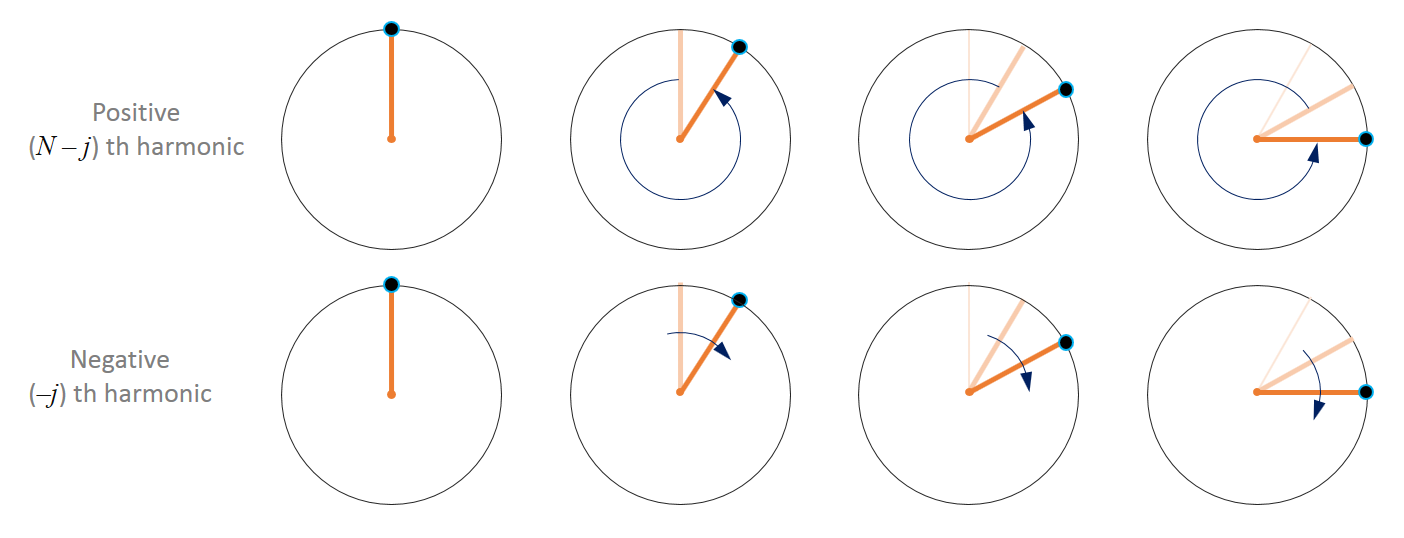 Negative harmonics