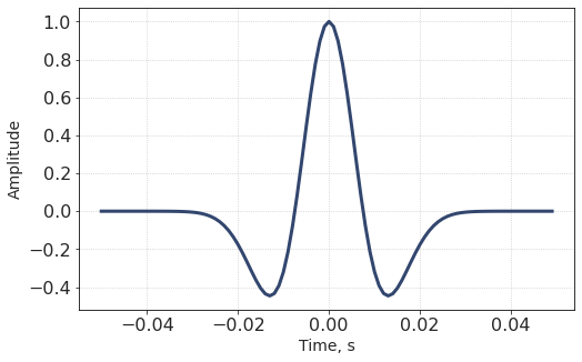 ../../_images/Ricker_wavelet_16_0.png