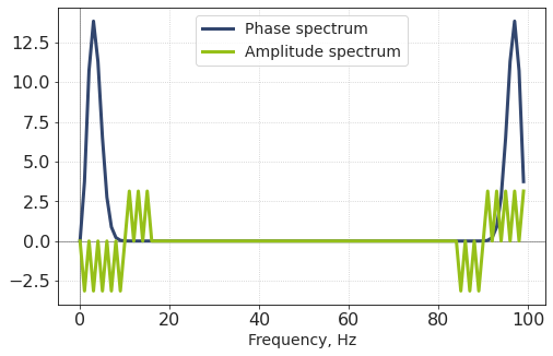 ../../_images/Ricker_wavelet_22_0.png