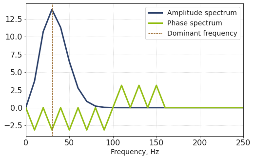 ../../_images/Ricker_wavelet_26_0.png