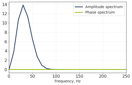 ../../_images/Ricker_wavelet_35_0.png