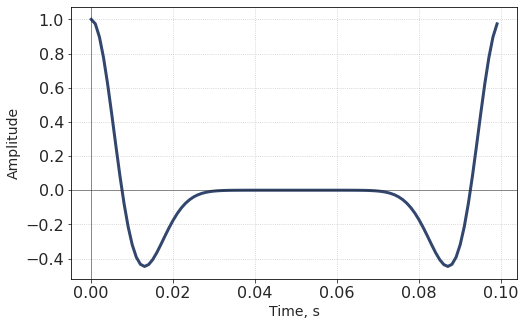 ../../_images/Ricker_wavelet_42_0.png