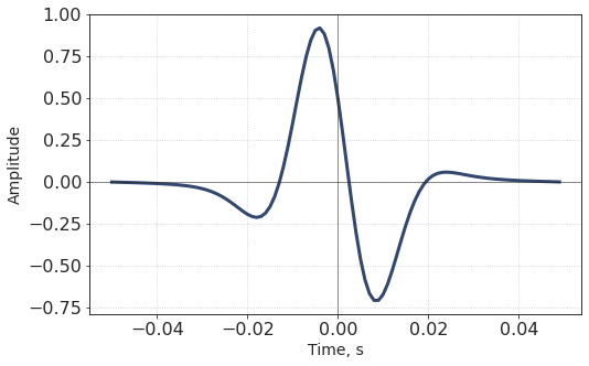 ../../_images/Ricker_wavelet_52_0.png