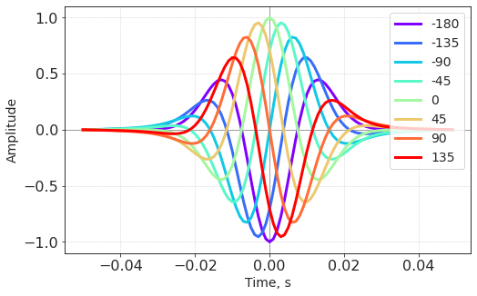 ../../_images/Ricker_wavelet_54_0.png